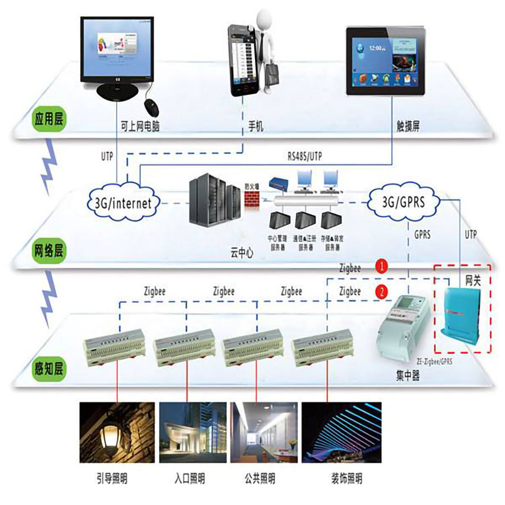 樓宇自控系統的五個組成部分是什么？(圖1)