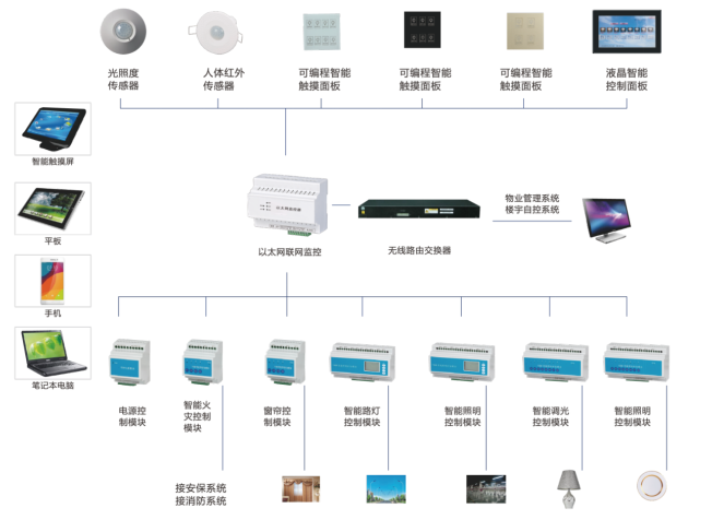 智能照明系統功能特點