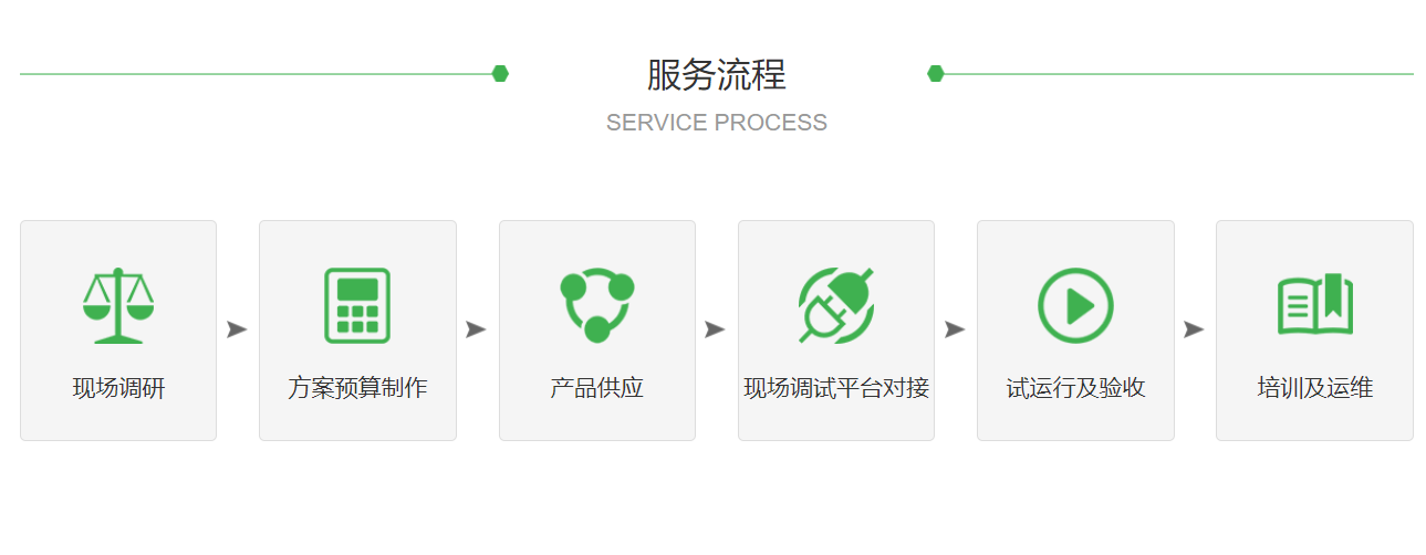 建筑選用能耗監(jiān)測系統(tǒng)的必要性2