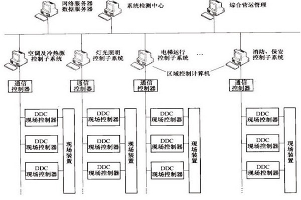 樓宇自控OPC方式的優(yōu)勢(shì)和缺陷？
