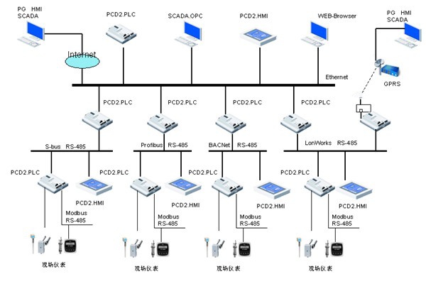 樓宇自控領(lǐng)域，電氣自動(dòng)化扮演什么樣的角色？