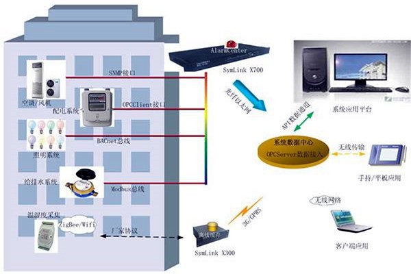 樓宇智能化系統的兩大核心影響因素！