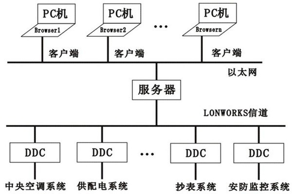 樓宇控制系統的層次關系分明與多樣化特點！