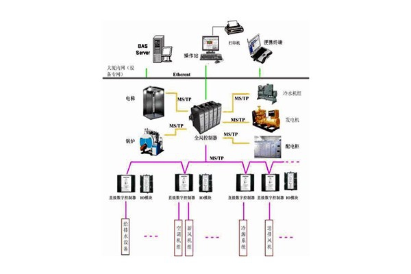 樓宇控制系統的檢測要點有哪些？