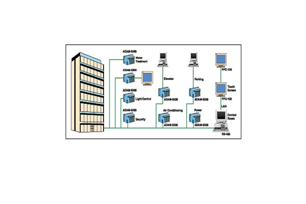 樓宇自動化系統包括哪些內容？