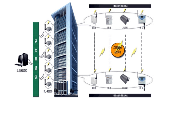智能樓宇控制系統存在的意義！