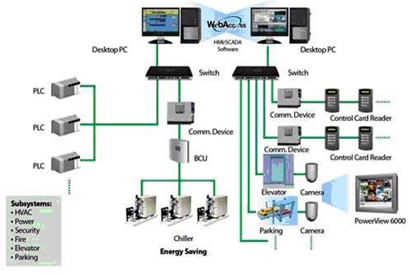 樓宇自動化系統簡稱！