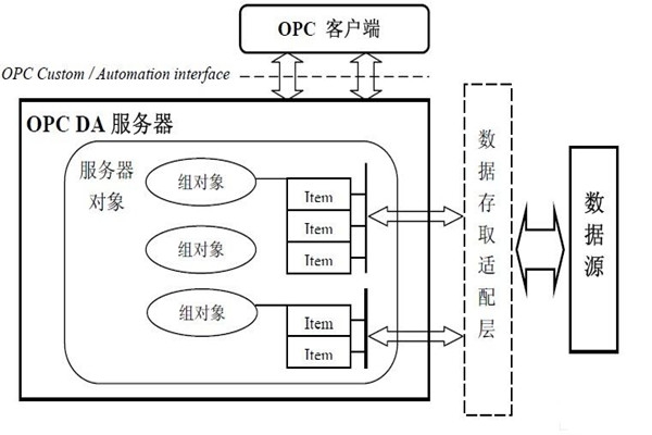 樓宇自動化系統為什么要用OPC技術？怎么用？