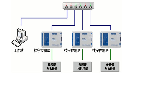 樓宇自控工程對系統的幾點要求！