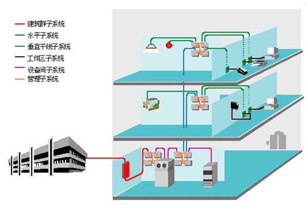 樓宇智能化過程中結構化綜合布線系統的部署！