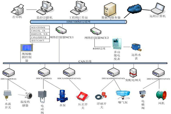 樓宇自控系統機電一體化的實現！