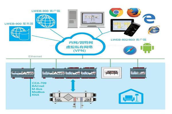 樓宇自控集中監控情況的提升！