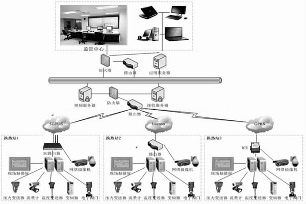 監控中心在熱網監控中有何作用?石文宏來解答! 監控中心在熱網監控中有何作用?石文宏來解答!