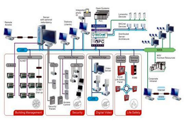 凡事都有重心，智能樓宇控制系統的重心在哪里？