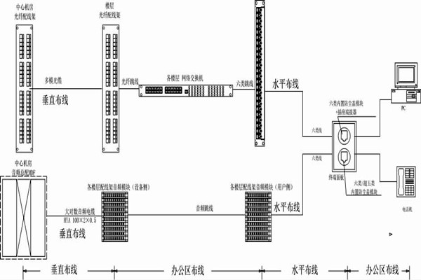 怎么操作綜合布線？某大樓樓宇自控系統清晰展現！