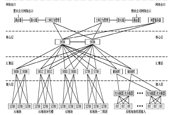 樓宇自動化系統網絡平臺的搭建！