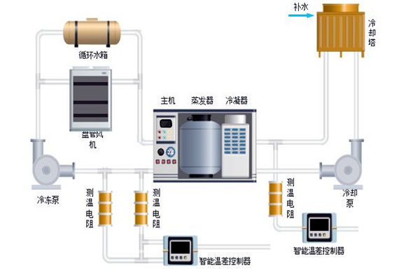 樓宇自控中排風機、新風、空調系統的節能控制！