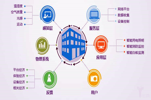 樓宇自控系統(tǒng)工程為什么偏向于集成化管理? 樓宇自控系統(tǒng)工程為什么偏向于集成化管理?