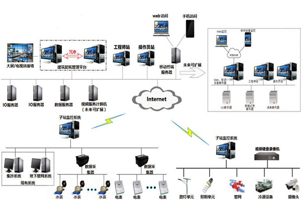 樓宇自控系統(tǒng)的特點(diǎn)和發(fā)展優(yōu)勢(shì)！