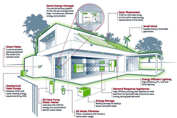 如何設(shè)計(jì)智能樓宇控制系統(tǒng)的集成化平臺？(圖1)