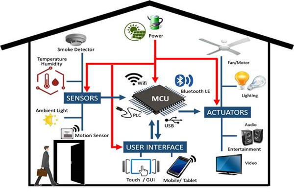 樓宇自控系統工程管理有哪三大疑難雜癥? 樓宇自控系統工程管理有哪三大疑難雜癥?