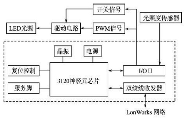 LonWorks網(wǎng)絡(luò)結(jié)構(gòu)在樓宇智能化系統(tǒng)的優(yōu)勢解讀！