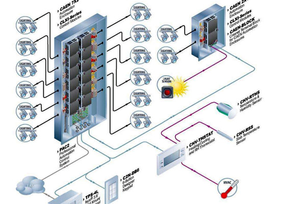 樓宇自控系統運行的主要功效！