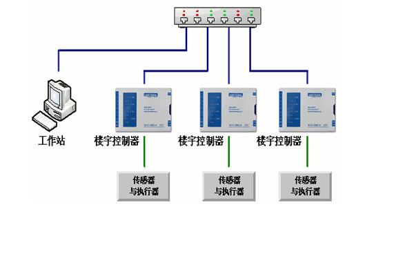 樓宇自控工程對系統的幾點要求！(圖1)