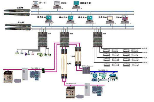樓宇自控現場總線的體系結構！(圖1)