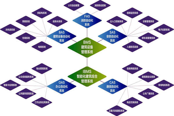 樓宇自控系統(tǒng)的實(shí)施目標(biāo)是什么?(圖1) 樓宇自控系統(tǒng)的實(shí)施目標(biāo)是什么?(圖1)